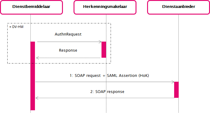 DB-DA sequence diagram