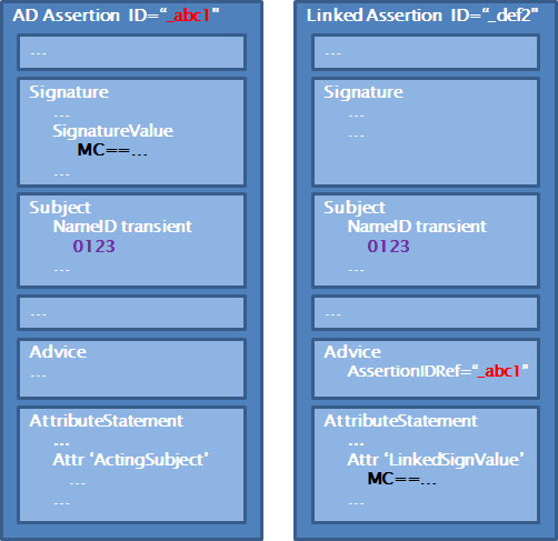 visual representation of a linked assertions