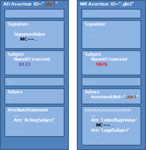 visual representation of a linked auhorization assertion