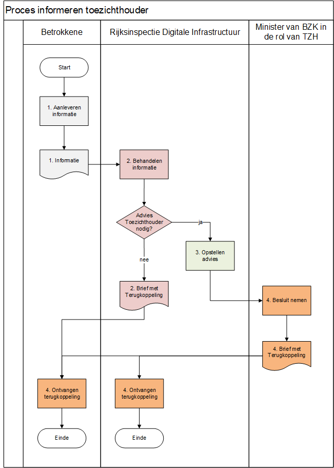 proces informeren tzh 2022.png