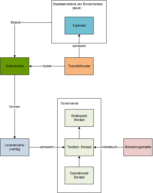 organen en taakverdeling plaat zonder cvd.png