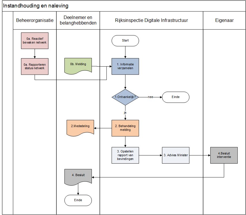 subproces instandhouden en handhaven 2022.png