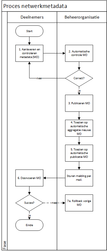 Doorvoeren metadata nav rfc2198.png